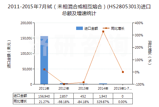 2011-2015年7月鋱（未相混合或相互熔合）(HS28053013)進口總額及增速統(tǒng)計